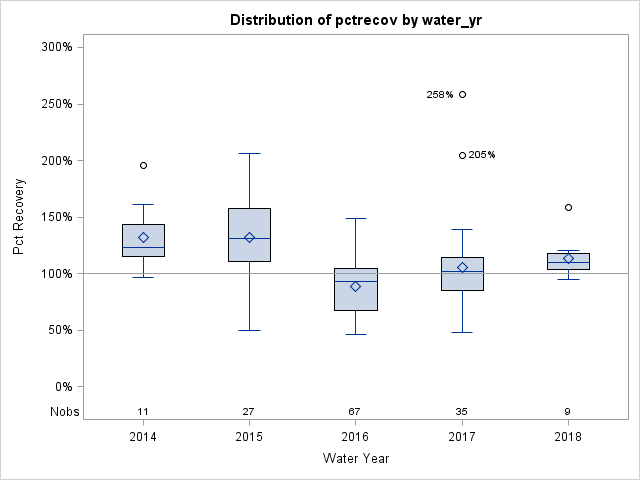 Box Plot for pctrecov