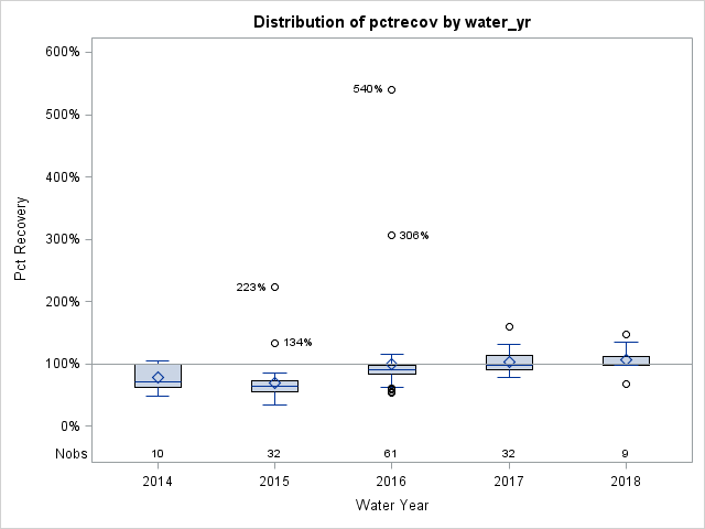 Box Plot for pctrecov