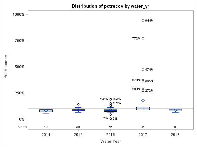 Box Plot for pctrecov