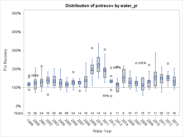 Box Plot for pctrecov