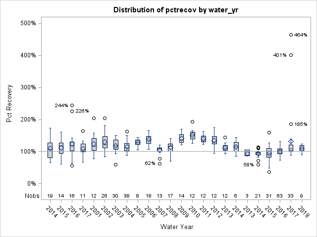 Box Plot for pctrecov