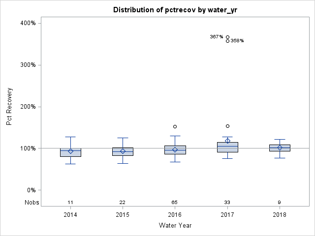 Box Plot for pctrecov