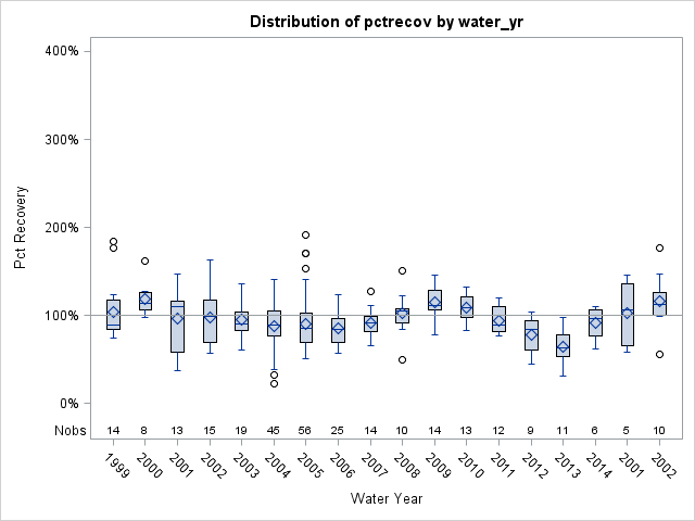 Box Plot for pctrecov