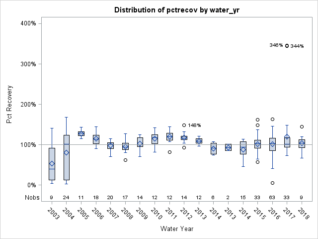 Box Plot for pctrecov