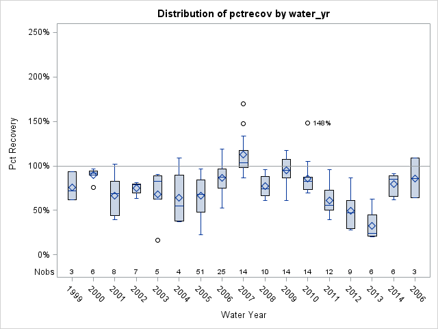 Box Plot for pctrecov