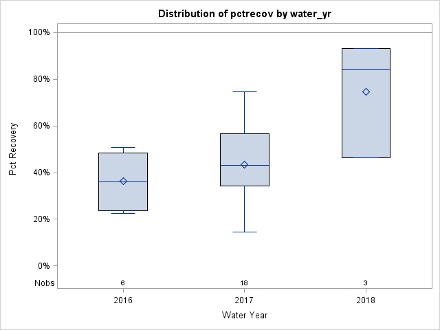 Box Plot for pctrecov