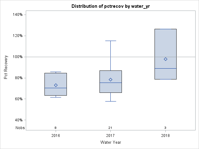 Box Plot for pctrecov