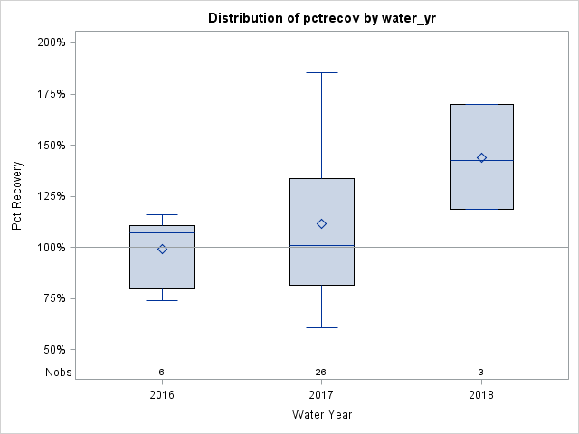 Box Plot for pctrecov