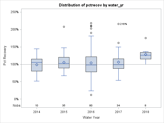 Box Plot for pctrecov