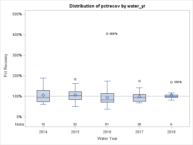 Box Plot for pctrecov