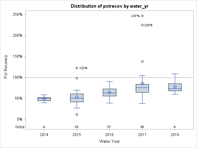 Box Plot for pctrecov