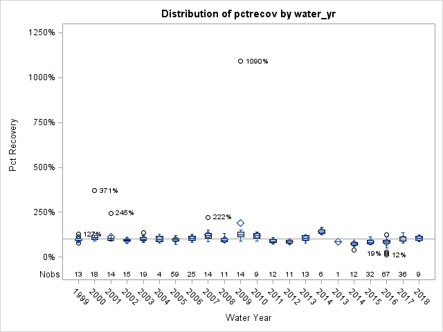 Box Plot for pctrecov