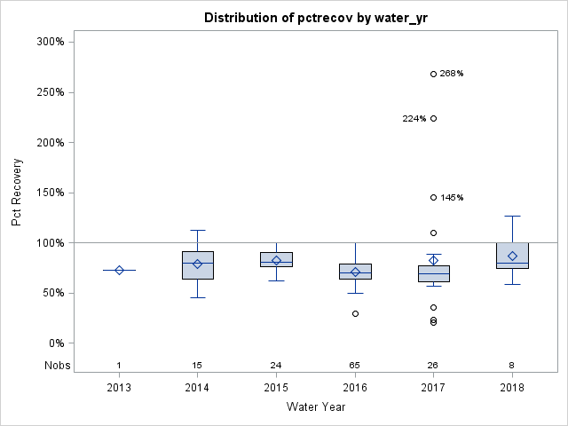 Box Plot for pctrecov