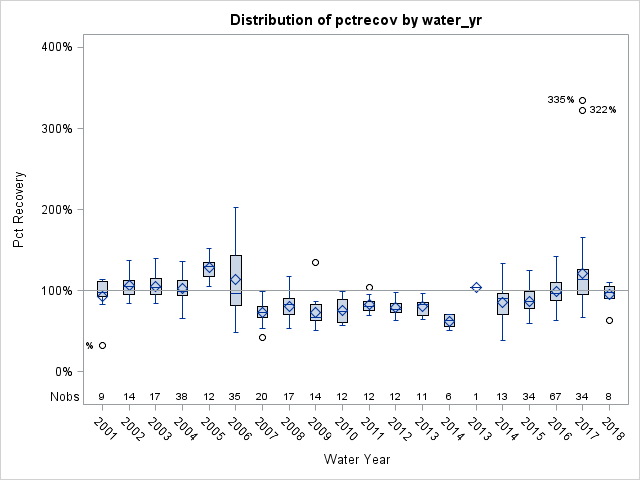 Box Plot for pctrecov