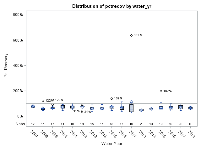 Box Plot for pctrecov