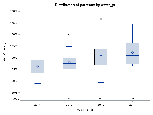 Box Plot for pctrecov