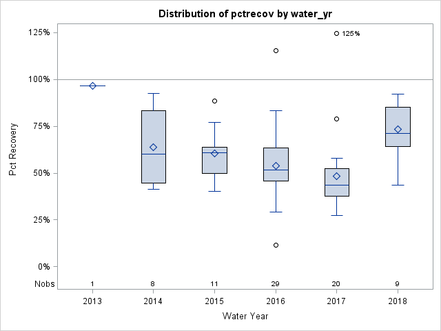 Box Plot for pctrecov