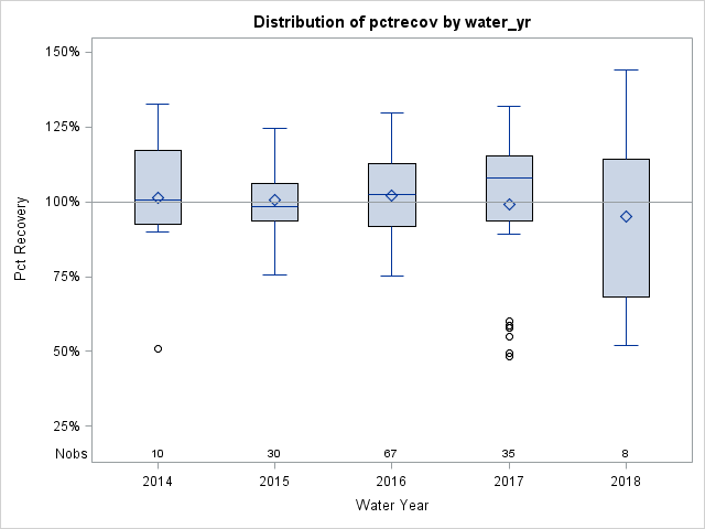 Box Plot for pctrecov