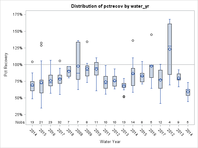 Box Plot for pctrecov