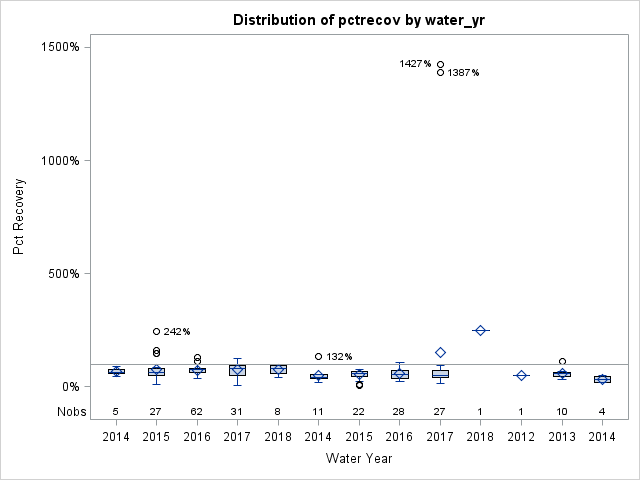 Box Plot for pctrecov