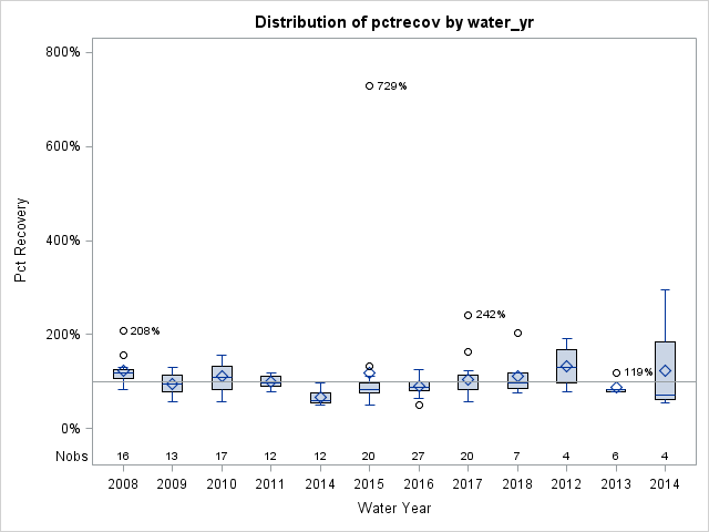 Box Plot for pctrecov