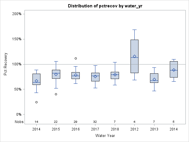 Box Plot for pctrecov