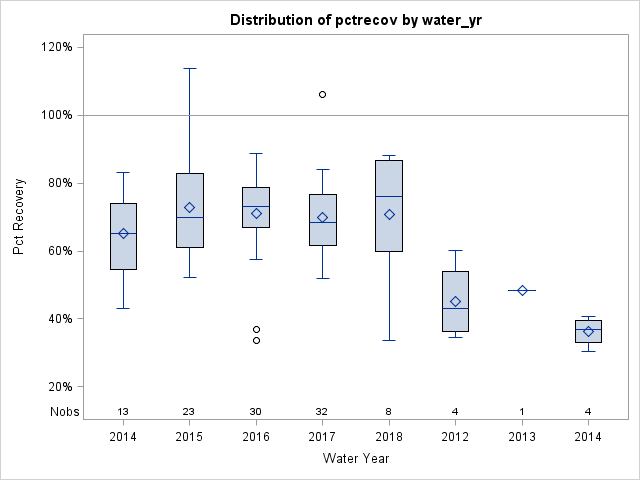 Box Plot for pctrecov