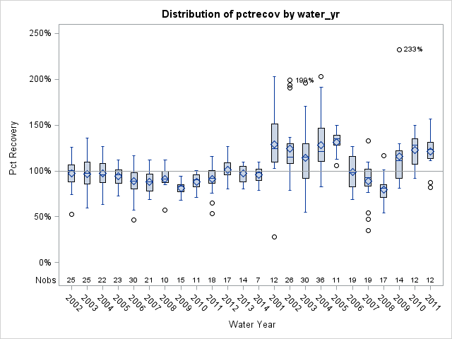 Box Plot for pctrecov