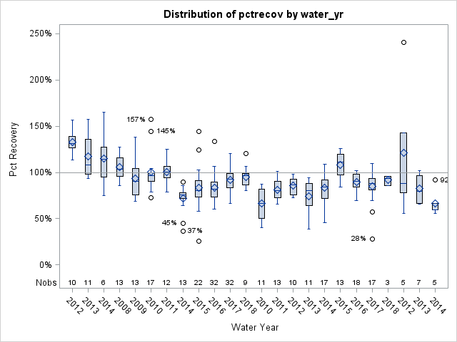 Box Plot for pctrecov