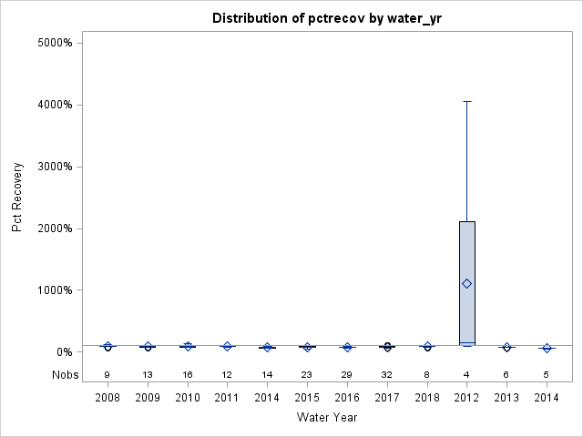 Box Plot for pctrecov