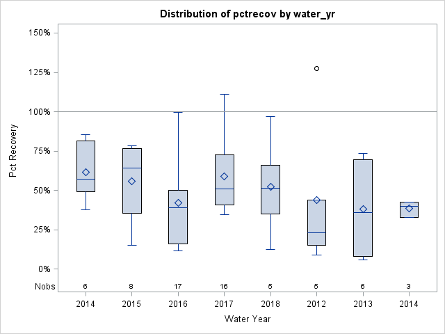 Box Plot for pctrecov