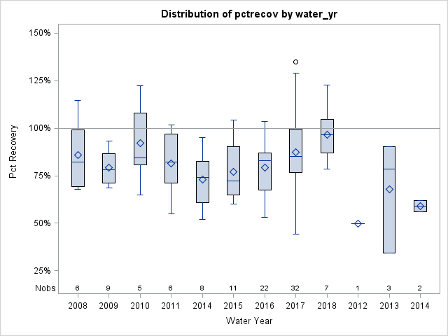 Box Plot for pctrecov