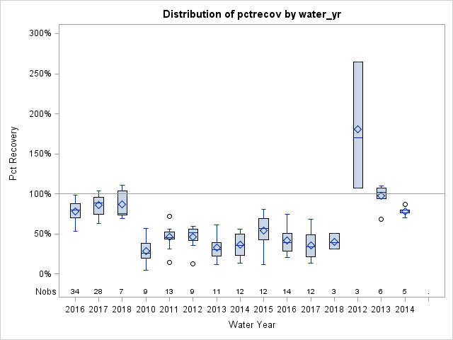 Box Plot for pctrecov