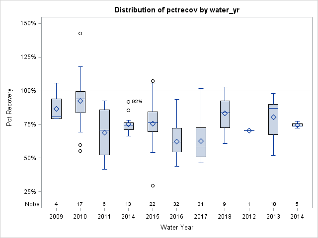 Box Plot for pctrecov