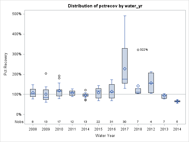 Box Plot for pctrecov