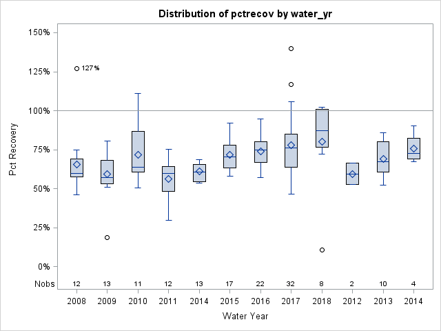 Box Plot for pctrecov