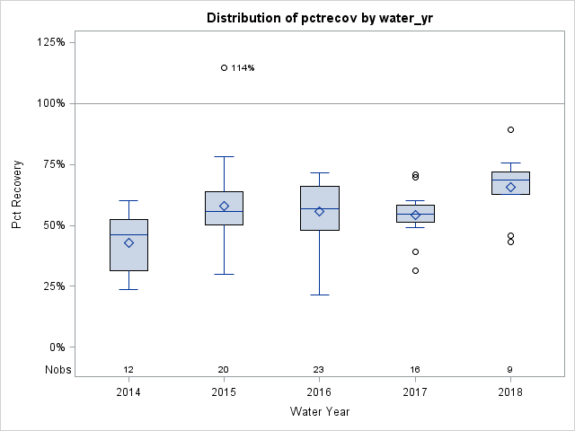 Box Plot for pctrecov