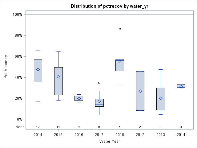 Box Plot for pctrecov