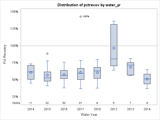 Box Plot for pctrecov