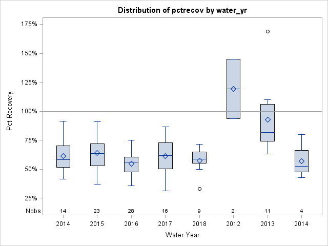 Box Plot for pctrecov