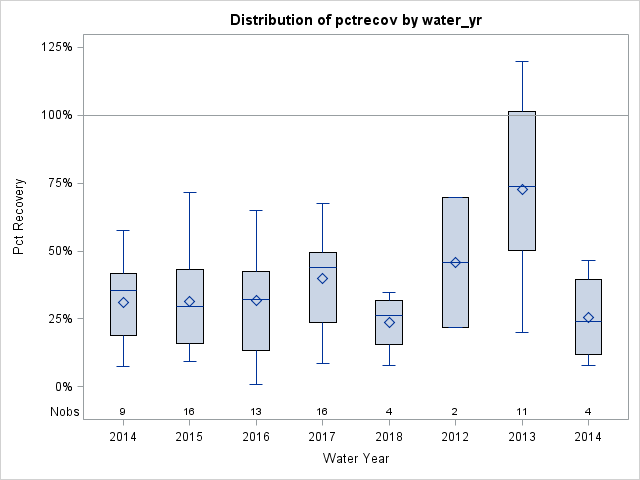 Box Plot for pctrecov