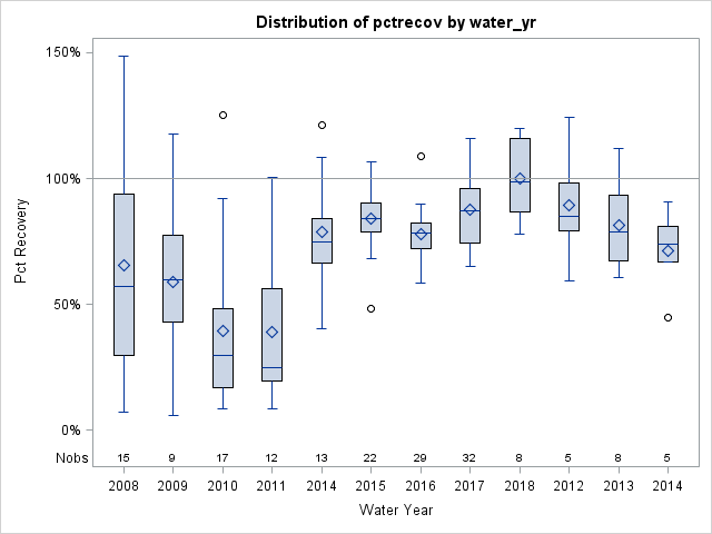 Box Plot for pctrecov