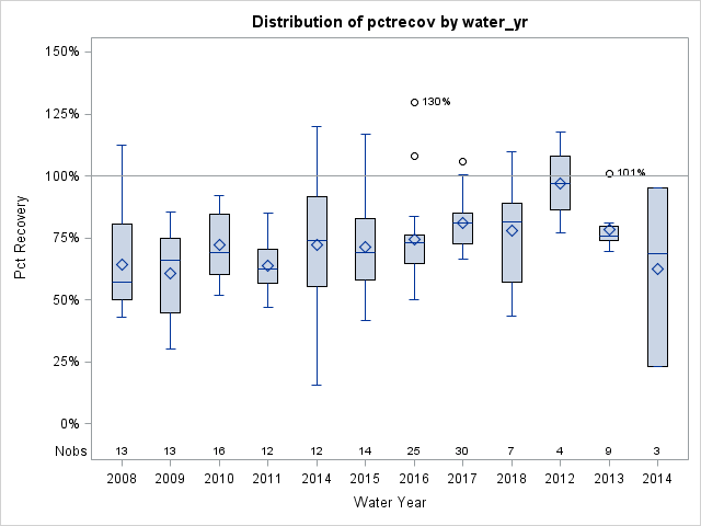 Box Plot for pctrecov