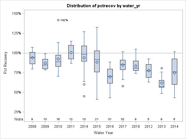 Box Plot for pctrecov