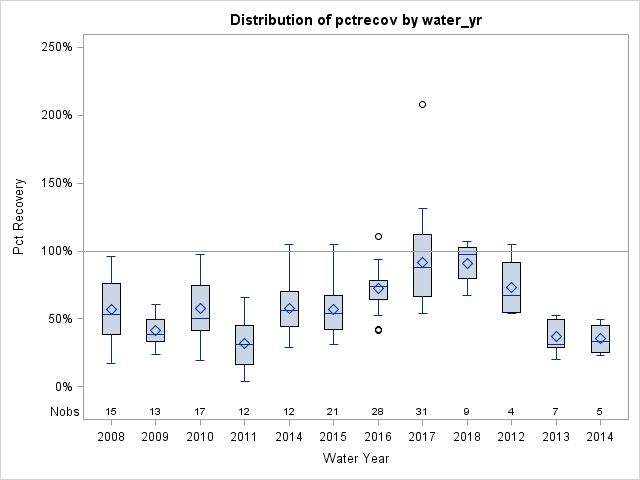 Box Plot for pctrecov