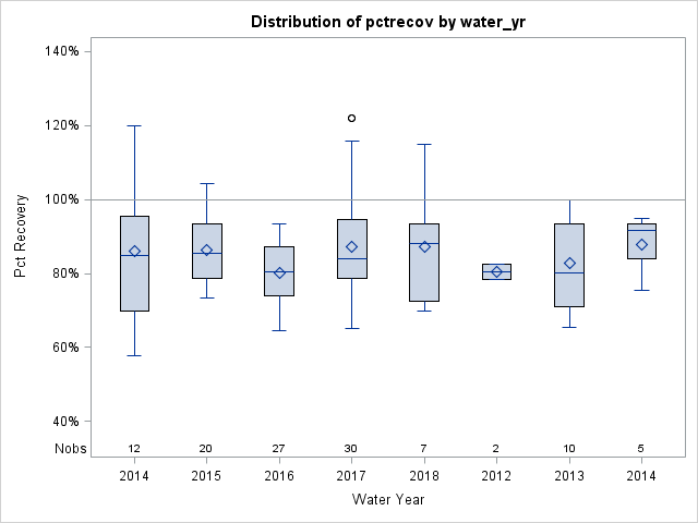 Box Plot for pctrecov