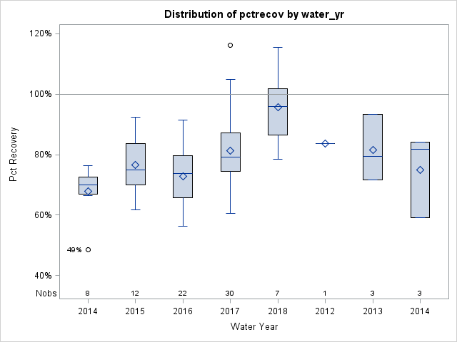 Box Plot for pctrecov