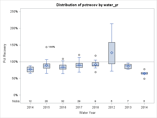 Box Plot for pctrecov