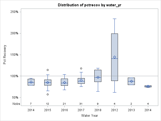 Box Plot for pctrecov