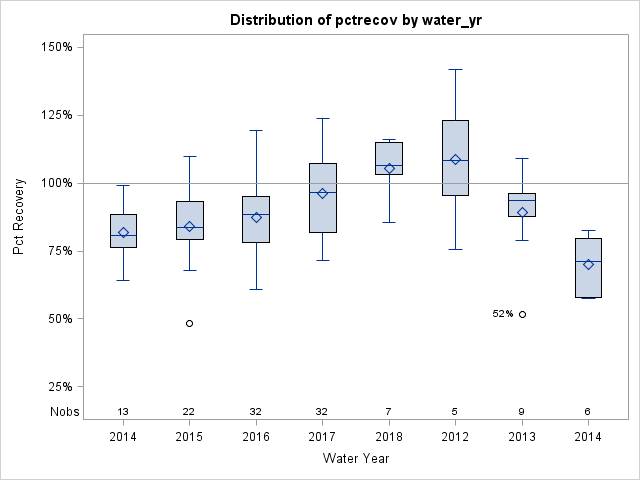 Box Plot for pctrecov